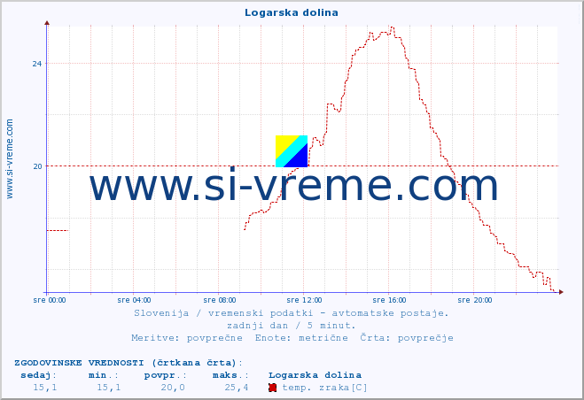 POVPREČJE :: Logarska dolina :: temp. zraka | vlaga | smer vetra | hitrost vetra | sunki vetra | tlak | padavine | sonce | temp. tal  5cm | temp. tal 10cm | temp. tal 20cm | temp. tal 30cm | temp. tal 50cm :: zadnji dan / 5 minut.