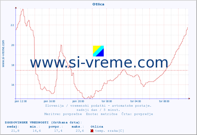 POVPREČJE :: Otlica :: temp. zraka | vlaga | smer vetra | hitrost vetra | sunki vetra | tlak | padavine | sonce | temp. tal  5cm | temp. tal 10cm | temp. tal 20cm | temp. tal 30cm | temp. tal 50cm :: zadnji dan / 5 minut.