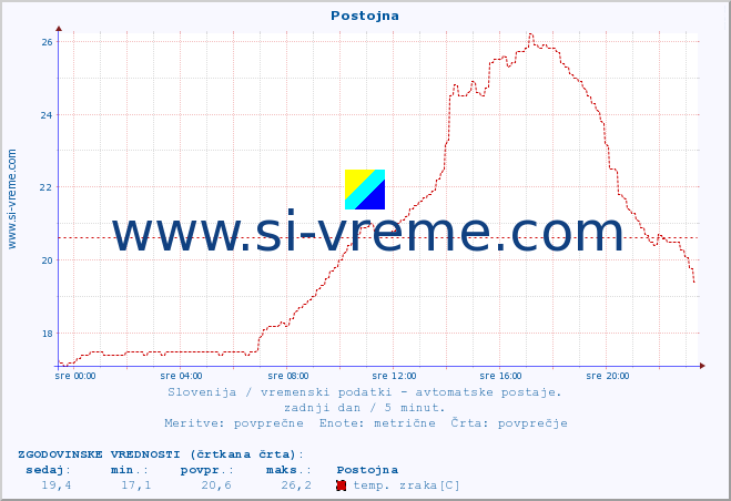 POVPREČJE :: Postojna :: temp. zraka | vlaga | smer vetra | hitrost vetra | sunki vetra | tlak | padavine | sonce | temp. tal  5cm | temp. tal 10cm | temp. tal 20cm | temp. tal 30cm | temp. tal 50cm :: zadnji dan / 5 minut.