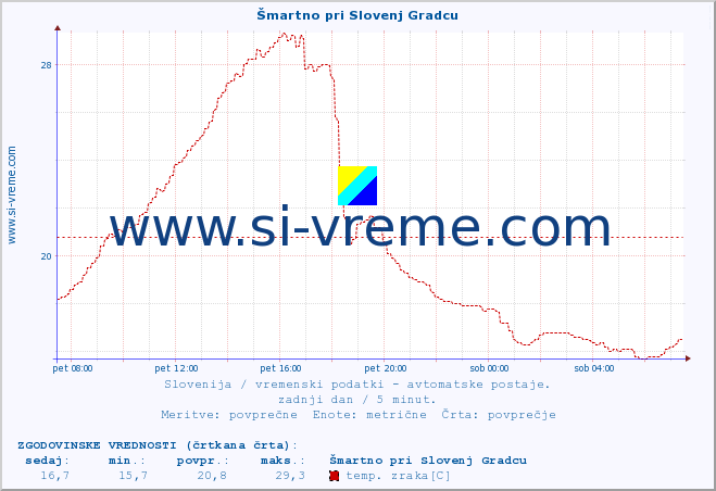 POVPREČJE :: Šmartno pri Slovenj Gradcu :: temp. zraka | vlaga | smer vetra | hitrost vetra | sunki vetra | tlak | padavine | sonce | temp. tal  5cm | temp. tal 10cm | temp. tal 20cm | temp. tal 30cm | temp. tal 50cm :: zadnji dan / 5 minut.