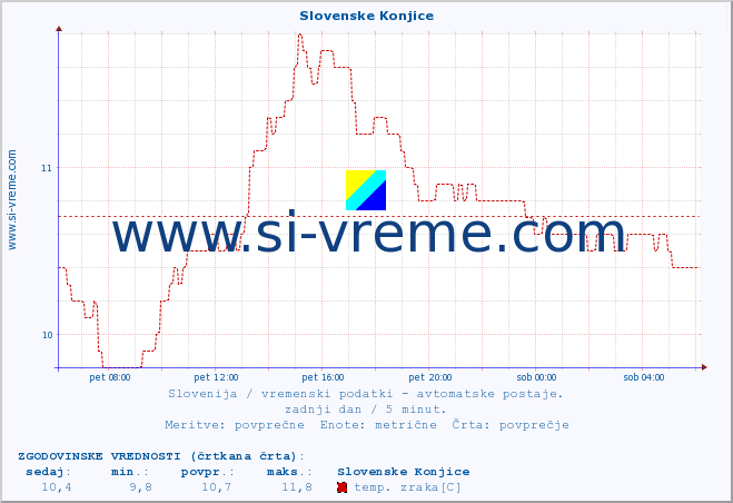 POVPREČJE :: Slovenske Konjice :: temp. zraka | vlaga | smer vetra | hitrost vetra | sunki vetra | tlak | padavine | sonce | temp. tal  5cm | temp. tal 10cm | temp. tal 20cm | temp. tal 30cm | temp. tal 50cm :: zadnji dan / 5 minut.