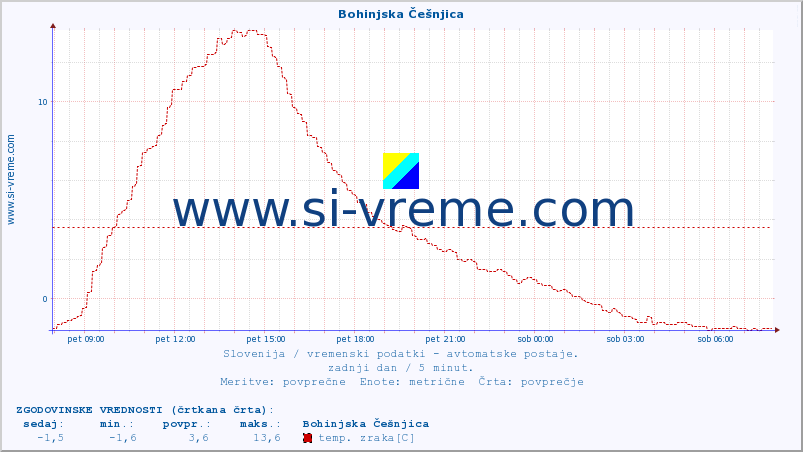 POVPREČJE :: Bohinjska Češnjica :: temp. zraka | vlaga | smer vetra | hitrost vetra | sunki vetra | tlak | padavine | sonce | temp. tal  5cm | temp. tal 10cm | temp. tal 20cm | temp. tal 30cm | temp. tal 50cm :: zadnji dan / 5 minut.