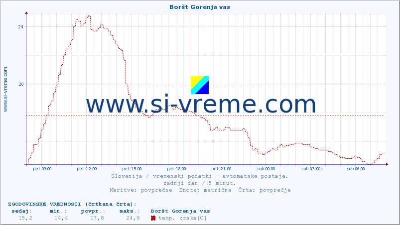 POVPREČJE :: Boršt Gorenja vas :: temp. zraka | vlaga | smer vetra | hitrost vetra | sunki vetra | tlak | padavine | sonce | temp. tal  5cm | temp. tal 10cm | temp. tal 20cm | temp. tal 30cm | temp. tal 50cm :: zadnji dan / 5 minut.