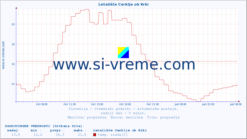 POVPREČJE :: Letališče Cerklje ob Krki :: temp. zraka | vlaga | smer vetra | hitrost vetra | sunki vetra | tlak | padavine | sonce | temp. tal  5cm | temp. tal 10cm | temp. tal 20cm | temp. tal 30cm | temp. tal 50cm :: zadnji dan / 5 minut.