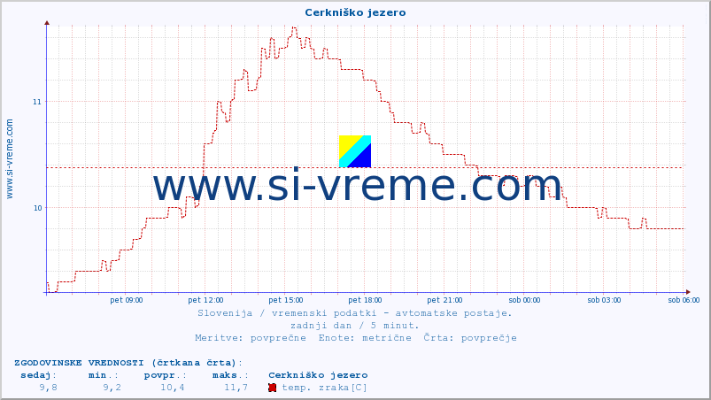 POVPREČJE :: Cerkniško jezero :: temp. zraka | vlaga | smer vetra | hitrost vetra | sunki vetra | tlak | padavine | sonce | temp. tal  5cm | temp. tal 10cm | temp. tal 20cm | temp. tal 30cm | temp. tal 50cm :: zadnji dan / 5 minut.