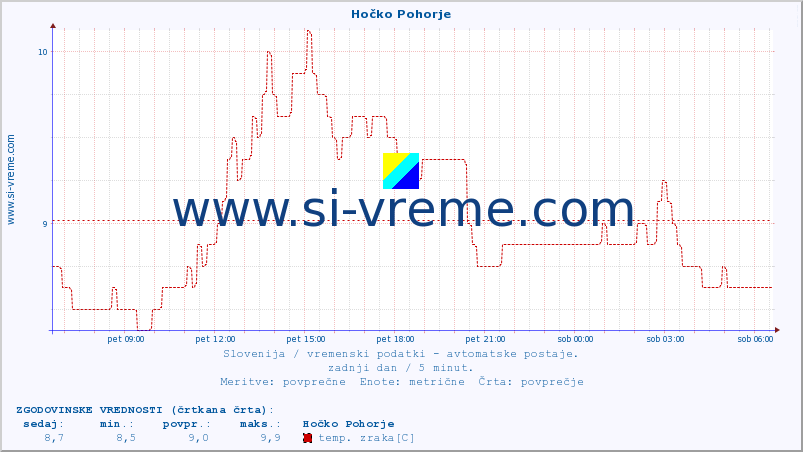 POVPREČJE :: Hočko Pohorje :: temp. zraka | vlaga | smer vetra | hitrost vetra | sunki vetra | tlak | padavine | sonce | temp. tal  5cm | temp. tal 10cm | temp. tal 20cm | temp. tal 30cm | temp. tal 50cm :: zadnji dan / 5 minut.