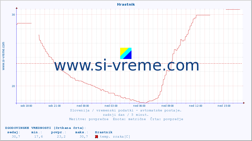 POVPREČJE :: Hrastnik :: temp. zraka | vlaga | smer vetra | hitrost vetra | sunki vetra | tlak | padavine | sonce | temp. tal  5cm | temp. tal 10cm | temp. tal 20cm | temp. tal 30cm | temp. tal 50cm :: zadnji dan / 5 minut.