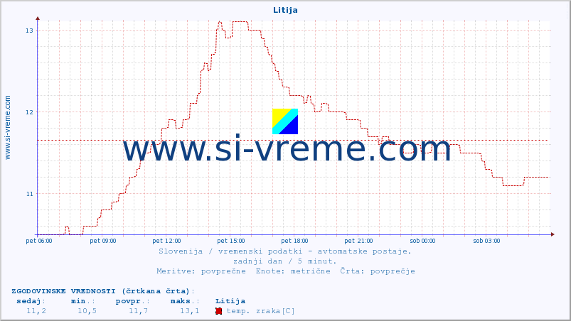 POVPREČJE :: Litija :: temp. zraka | vlaga | smer vetra | hitrost vetra | sunki vetra | tlak | padavine | sonce | temp. tal  5cm | temp. tal 10cm | temp. tal 20cm | temp. tal 30cm | temp. tal 50cm :: zadnji dan / 5 minut.