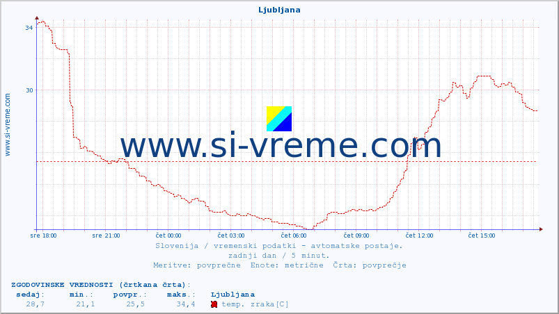 POVPREČJE :: Ljubljana :: temp. zraka | vlaga | smer vetra | hitrost vetra | sunki vetra | tlak | padavine | sonce | temp. tal  5cm | temp. tal 10cm | temp. tal 20cm | temp. tal 30cm | temp. tal 50cm :: zadnji dan / 5 minut.