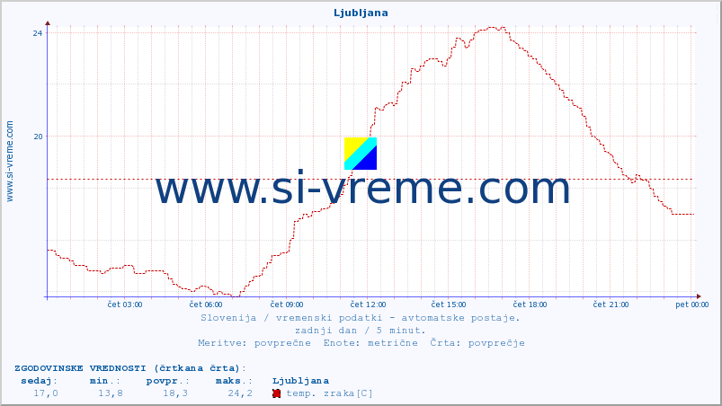 POVPREČJE :: Ljubljana :: temp. zraka | vlaga | smer vetra | hitrost vetra | sunki vetra | tlak | padavine | sonce | temp. tal  5cm | temp. tal 10cm | temp. tal 20cm | temp. tal 30cm | temp. tal 50cm :: zadnji dan / 5 minut.