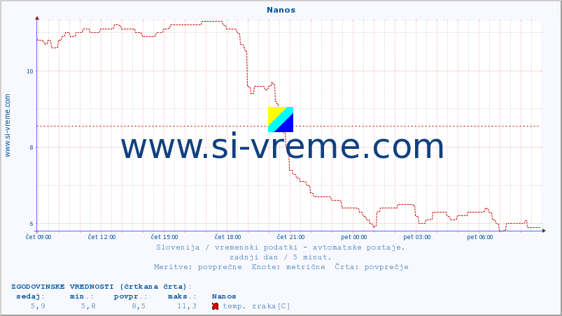 POVPREČJE :: Nanos :: temp. zraka | vlaga | smer vetra | hitrost vetra | sunki vetra | tlak | padavine | sonce | temp. tal  5cm | temp. tal 10cm | temp. tal 20cm | temp. tal 30cm | temp. tal 50cm :: zadnji dan / 5 minut.