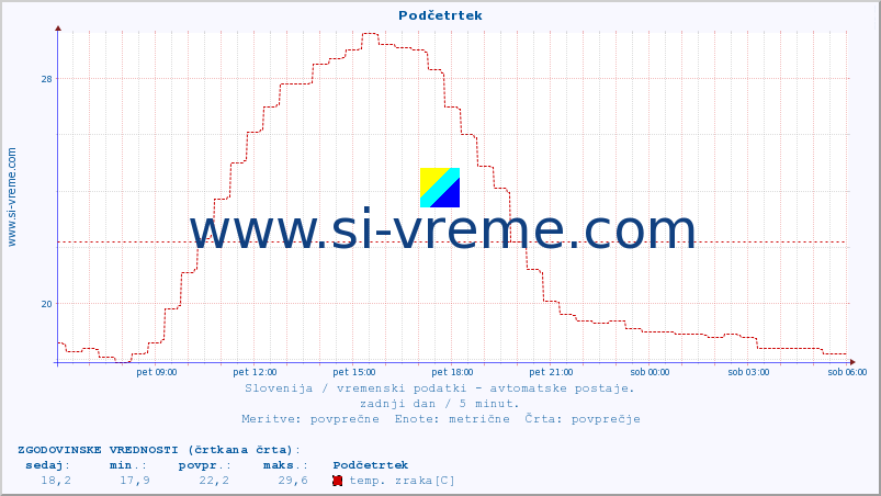 POVPREČJE :: Podčetrtek :: temp. zraka | vlaga | smer vetra | hitrost vetra | sunki vetra | tlak | padavine | sonce | temp. tal  5cm | temp. tal 10cm | temp. tal 20cm | temp. tal 30cm | temp. tal 50cm :: zadnji dan / 5 minut.