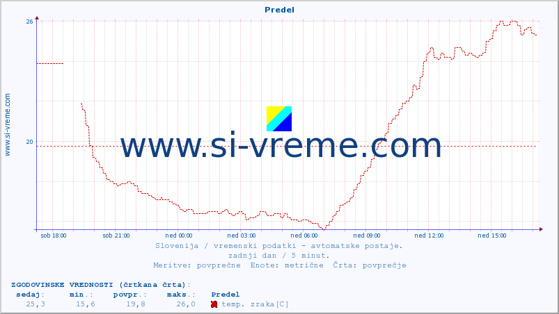 POVPREČJE :: Predel :: temp. zraka | vlaga | smer vetra | hitrost vetra | sunki vetra | tlak | padavine | sonce | temp. tal  5cm | temp. tal 10cm | temp. tal 20cm | temp. tal 30cm | temp. tal 50cm :: zadnji dan / 5 minut.