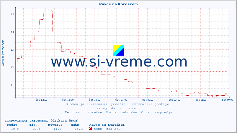 POVPREČJE :: Ravne na Koroškem :: temp. zraka | vlaga | smer vetra | hitrost vetra | sunki vetra | tlak | padavine | sonce | temp. tal  5cm | temp. tal 10cm | temp. tal 20cm | temp. tal 30cm | temp. tal 50cm :: zadnji dan / 5 minut.