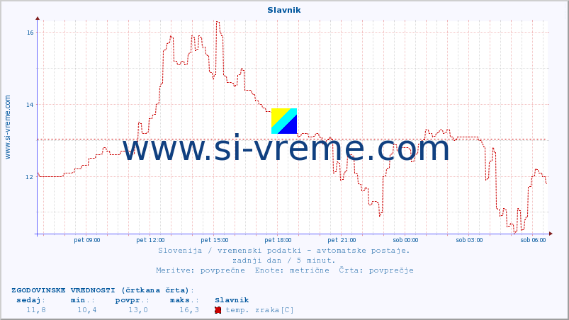 POVPREČJE :: Slavnik :: temp. zraka | vlaga | smer vetra | hitrost vetra | sunki vetra | tlak | padavine | sonce | temp. tal  5cm | temp. tal 10cm | temp. tal 20cm | temp. tal 30cm | temp. tal 50cm :: zadnji dan / 5 minut.