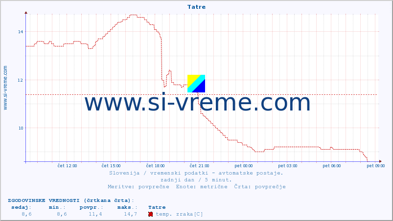 POVPREČJE :: Tatre :: temp. zraka | vlaga | smer vetra | hitrost vetra | sunki vetra | tlak | padavine | sonce | temp. tal  5cm | temp. tal 10cm | temp. tal 20cm | temp. tal 30cm | temp. tal 50cm :: zadnji dan / 5 minut.