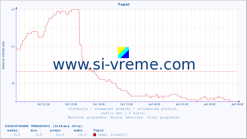 POVPREČJE :: Topol :: temp. zraka | vlaga | smer vetra | hitrost vetra | sunki vetra | tlak | padavine | sonce | temp. tal  5cm | temp. tal 10cm | temp. tal 20cm | temp. tal 30cm | temp. tal 50cm :: zadnji dan / 5 minut.