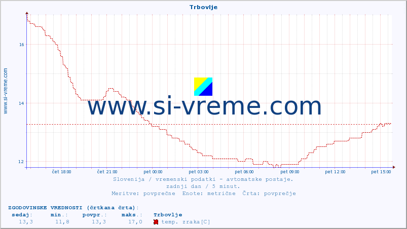 POVPREČJE :: Trbovlje :: temp. zraka | vlaga | smer vetra | hitrost vetra | sunki vetra | tlak | padavine | sonce | temp. tal  5cm | temp. tal 10cm | temp. tal 20cm | temp. tal 30cm | temp. tal 50cm :: zadnji dan / 5 minut.