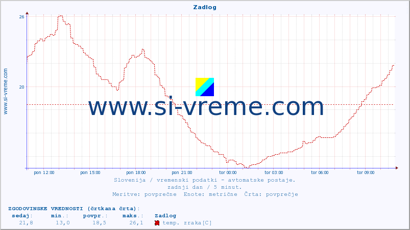 POVPREČJE :: Zadlog :: temp. zraka | vlaga | smer vetra | hitrost vetra | sunki vetra | tlak | padavine | sonce | temp. tal  5cm | temp. tal 10cm | temp. tal 20cm | temp. tal 30cm | temp. tal 50cm :: zadnji dan / 5 minut.