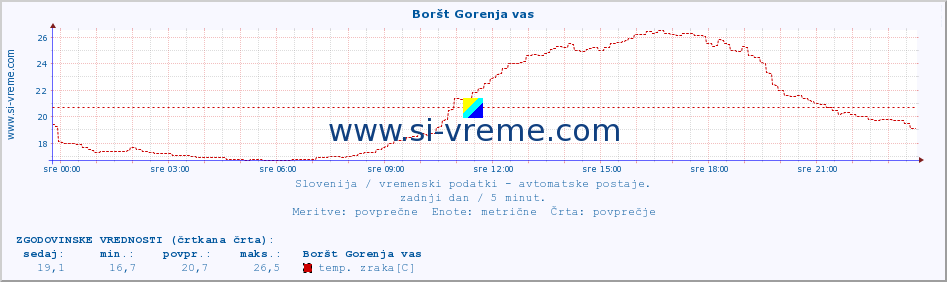 POVPREČJE :: Boršt Gorenja vas :: temp. zraka | vlaga | smer vetra | hitrost vetra | sunki vetra | tlak | padavine | sonce | temp. tal  5cm | temp. tal 10cm | temp. tal 20cm | temp. tal 30cm | temp. tal 50cm :: zadnji dan / 5 minut.