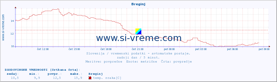 POVPREČJE :: Breginj :: temp. zraka | vlaga | smer vetra | hitrost vetra | sunki vetra | tlak | padavine | sonce | temp. tal  5cm | temp. tal 10cm | temp. tal 20cm | temp. tal 30cm | temp. tal 50cm :: zadnji dan / 5 minut.