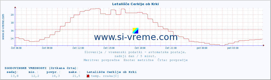 POVPREČJE :: Letališče Cerklje ob Krki :: temp. zraka | vlaga | smer vetra | hitrost vetra | sunki vetra | tlak | padavine | sonce | temp. tal  5cm | temp. tal 10cm | temp. tal 20cm | temp. tal 30cm | temp. tal 50cm :: zadnji dan / 5 minut.