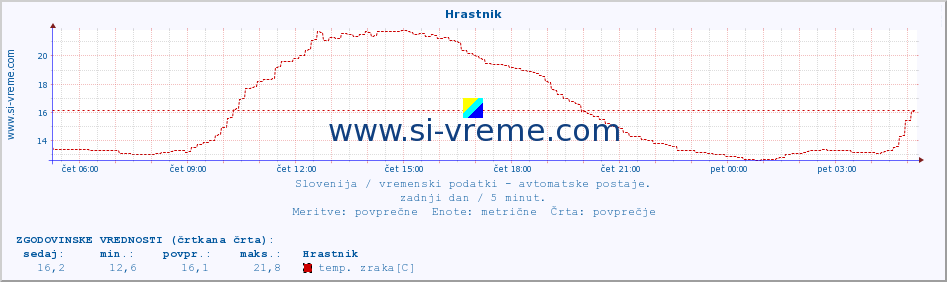 POVPREČJE :: Hrastnik :: temp. zraka | vlaga | smer vetra | hitrost vetra | sunki vetra | tlak | padavine | sonce | temp. tal  5cm | temp. tal 10cm | temp. tal 20cm | temp. tal 30cm | temp. tal 50cm :: zadnji dan / 5 minut.