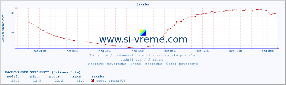 POVPREČJE :: Iskrba :: temp. zraka | vlaga | smer vetra | hitrost vetra | sunki vetra | tlak | padavine | sonce | temp. tal  5cm | temp. tal 10cm | temp. tal 20cm | temp. tal 30cm | temp. tal 50cm :: zadnji dan / 5 minut.