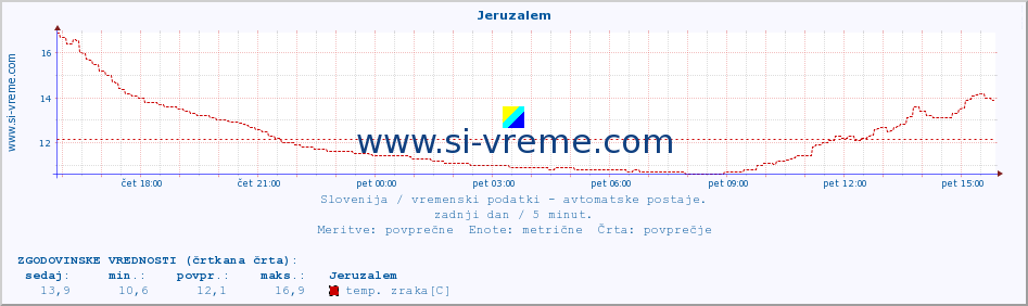 POVPREČJE :: Jeruzalem :: temp. zraka | vlaga | smer vetra | hitrost vetra | sunki vetra | tlak | padavine | sonce | temp. tal  5cm | temp. tal 10cm | temp. tal 20cm | temp. tal 30cm | temp. tal 50cm :: zadnji dan / 5 minut.