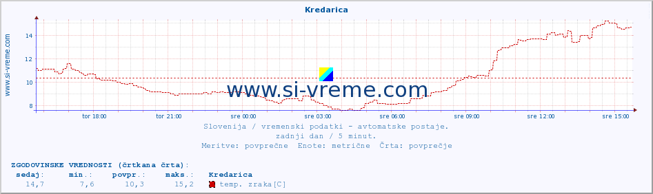 POVPREČJE :: Kredarica :: temp. zraka | vlaga | smer vetra | hitrost vetra | sunki vetra | tlak | padavine | sonce | temp. tal  5cm | temp. tal 10cm | temp. tal 20cm | temp. tal 30cm | temp. tal 50cm :: zadnji dan / 5 minut.