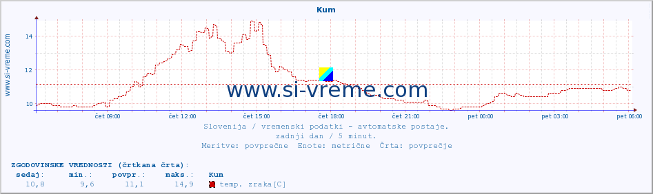 POVPREČJE :: Kum :: temp. zraka | vlaga | smer vetra | hitrost vetra | sunki vetra | tlak | padavine | sonce | temp. tal  5cm | temp. tal 10cm | temp. tal 20cm | temp. tal 30cm | temp. tal 50cm :: zadnji dan / 5 minut.