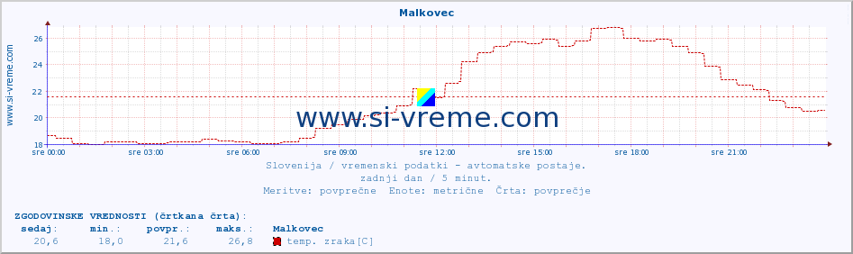 POVPREČJE :: Malkovec :: temp. zraka | vlaga | smer vetra | hitrost vetra | sunki vetra | tlak | padavine | sonce | temp. tal  5cm | temp. tal 10cm | temp. tal 20cm | temp. tal 30cm | temp. tal 50cm :: zadnji dan / 5 minut.