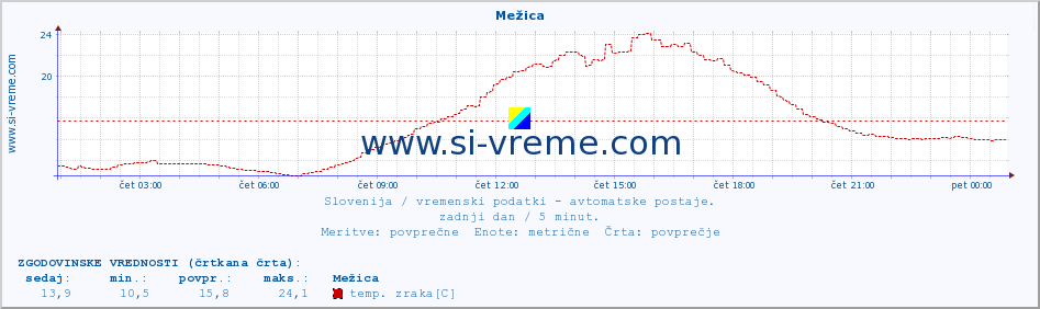 POVPREČJE :: Mežica :: temp. zraka | vlaga | smer vetra | hitrost vetra | sunki vetra | tlak | padavine | sonce | temp. tal  5cm | temp. tal 10cm | temp. tal 20cm | temp. tal 30cm | temp. tal 50cm :: zadnji dan / 5 minut.