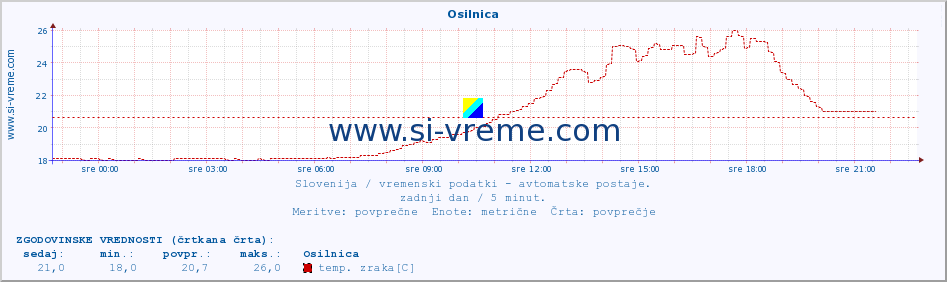 POVPREČJE :: Osilnica :: temp. zraka | vlaga | smer vetra | hitrost vetra | sunki vetra | tlak | padavine | sonce | temp. tal  5cm | temp. tal 10cm | temp. tal 20cm | temp. tal 30cm | temp. tal 50cm :: zadnji dan / 5 minut.