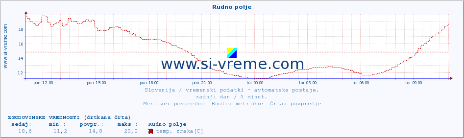 POVPREČJE :: Rudno polje :: temp. zraka | vlaga | smer vetra | hitrost vetra | sunki vetra | tlak | padavine | sonce | temp. tal  5cm | temp. tal 10cm | temp. tal 20cm | temp. tal 30cm | temp. tal 50cm :: zadnji dan / 5 minut.