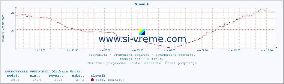 POVPREČJE :: Slavnik :: temp. zraka | vlaga | smer vetra | hitrost vetra | sunki vetra | tlak | padavine | sonce | temp. tal  5cm | temp. tal 10cm | temp. tal 20cm | temp. tal 30cm | temp. tal 50cm :: zadnji dan / 5 minut.