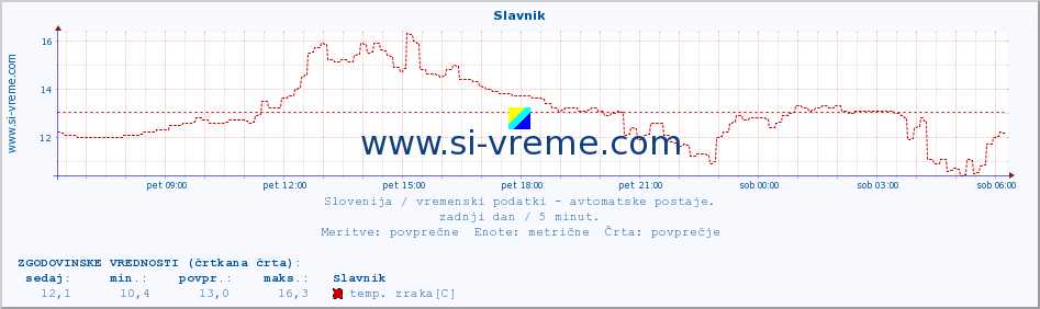 POVPREČJE :: Slavnik :: temp. zraka | vlaga | smer vetra | hitrost vetra | sunki vetra | tlak | padavine | sonce | temp. tal  5cm | temp. tal 10cm | temp. tal 20cm | temp. tal 30cm | temp. tal 50cm :: zadnji dan / 5 minut.