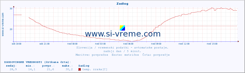 POVPREČJE :: Zadlog :: temp. zraka | vlaga | smer vetra | hitrost vetra | sunki vetra | tlak | padavine | sonce | temp. tal  5cm | temp. tal 10cm | temp. tal 20cm | temp. tal 30cm | temp. tal 50cm :: zadnji dan / 5 minut.