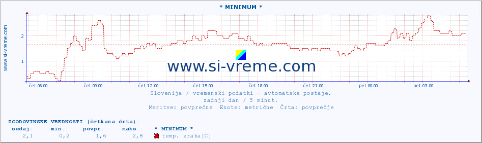 POVPREČJE :: * MINIMUM * :: temp. zraka | vlaga | smer vetra | hitrost vetra | sunki vetra | tlak | padavine | sonce | temp. tal  5cm | temp. tal 10cm | temp. tal 20cm | temp. tal 30cm | temp. tal 50cm :: zadnji dan / 5 minut.