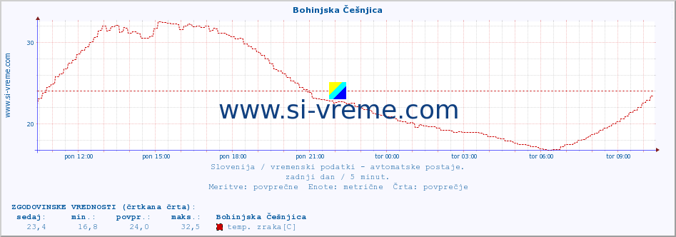 POVPREČJE :: Bohinjska Češnjica :: temp. zraka | vlaga | smer vetra | hitrost vetra | sunki vetra | tlak | padavine | sonce | temp. tal  5cm | temp. tal 10cm | temp. tal 20cm | temp. tal 30cm | temp. tal 50cm :: zadnji dan / 5 minut.