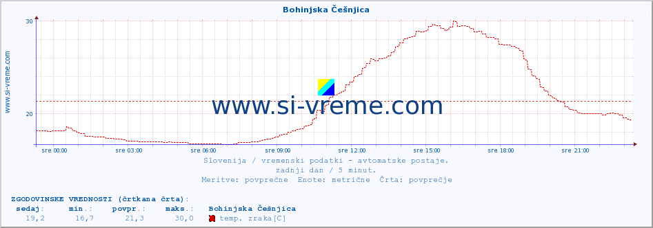 POVPREČJE :: Bohinjska Češnjica :: temp. zraka | vlaga | smer vetra | hitrost vetra | sunki vetra | tlak | padavine | sonce | temp. tal  5cm | temp. tal 10cm | temp. tal 20cm | temp. tal 30cm | temp. tal 50cm :: zadnji dan / 5 minut.