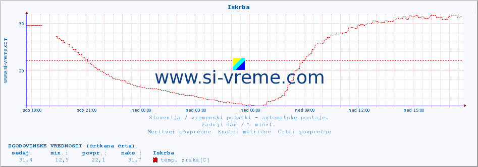 POVPREČJE :: Iskrba :: temp. zraka | vlaga | smer vetra | hitrost vetra | sunki vetra | tlak | padavine | sonce | temp. tal  5cm | temp. tal 10cm | temp. tal 20cm | temp. tal 30cm | temp. tal 50cm :: zadnji dan / 5 minut.