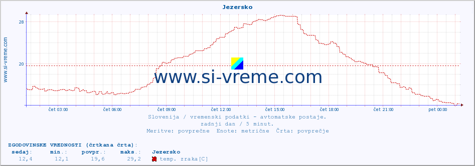 POVPREČJE :: Jezersko :: temp. zraka | vlaga | smer vetra | hitrost vetra | sunki vetra | tlak | padavine | sonce | temp. tal  5cm | temp. tal 10cm | temp. tal 20cm | temp. tal 30cm | temp. tal 50cm :: zadnji dan / 5 minut.