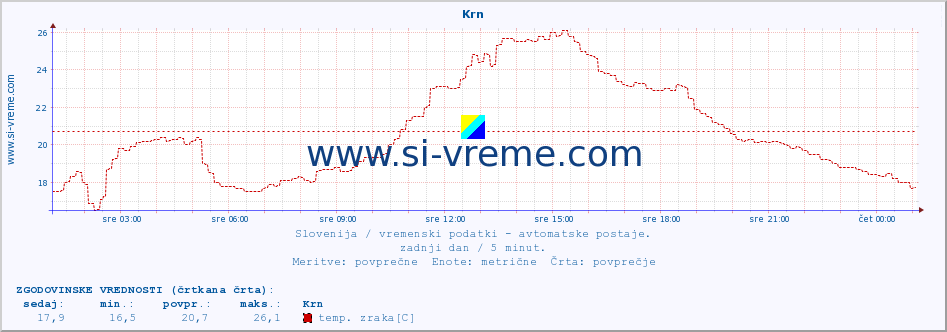 POVPREČJE :: Krn :: temp. zraka | vlaga | smer vetra | hitrost vetra | sunki vetra | tlak | padavine | sonce | temp. tal  5cm | temp. tal 10cm | temp. tal 20cm | temp. tal 30cm | temp. tal 50cm :: zadnji dan / 5 minut.