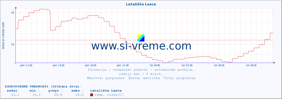 POVPREČJE :: Letališče Lesce :: temp. zraka | vlaga | smer vetra | hitrost vetra | sunki vetra | tlak | padavine | sonce | temp. tal  5cm | temp. tal 10cm | temp. tal 20cm | temp. tal 30cm | temp. tal 50cm :: zadnji dan / 5 minut.