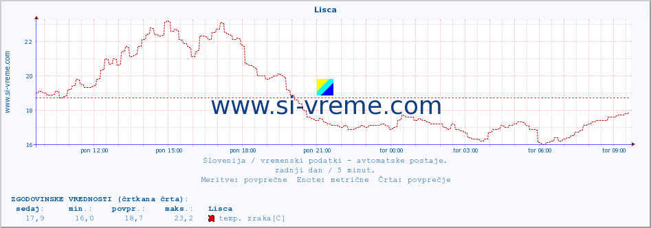 POVPREČJE :: Lisca :: temp. zraka | vlaga | smer vetra | hitrost vetra | sunki vetra | tlak | padavine | sonce | temp. tal  5cm | temp. tal 10cm | temp. tal 20cm | temp. tal 30cm | temp. tal 50cm :: zadnji dan / 5 minut.