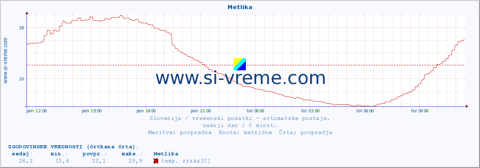 POVPREČJE :: Metlika :: temp. zraka | vlaga | smer vetra | hitrost vetra | sunki vetra | tlak | padavine | sonce | temp. tal  5cm | temp. tal 10cm | temp. tal 20cm | temp. tal 30cm | temp. tal 50cm :: zadnji dan / 5 minut.