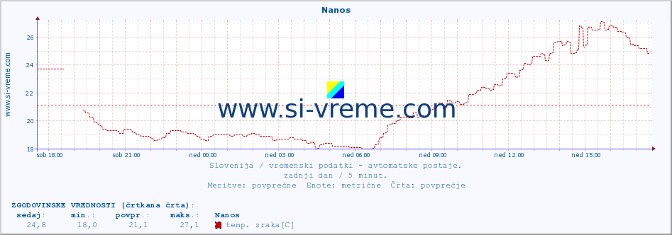 POVPREČJE :: Nanos :: temp. zraka | vlaga | smer vetra | hitrost vetra | sunki vetra | tlak | padavine | sonce | temp. tal  5cm | temp. tal 10cm | temp. tal 20cm | temp. tal 30cm | temp. tal 50cm :: zadnji dan / 5 minut.