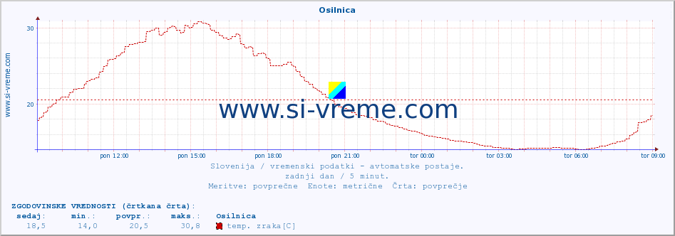 POVPREČJE :: Osilnica :: temp. zraka | vlaga | smer vetra | hitrost vetra | sunki vetra | tlak | padavine | sonce | temp. tal  5cm | temp. tal 10cm | temp. tal 20cm | temp. tal 30cm | temp. tal 50cm :: zadnji dan / 5 minut.