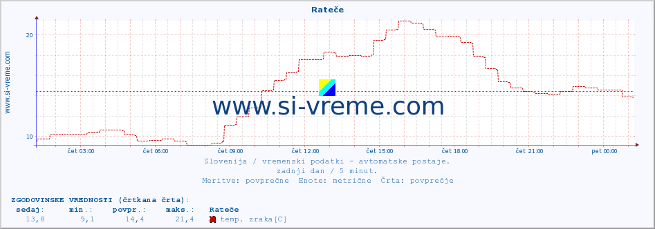 POVPREČJE :: Rateče :: temp. zraka | vlaga | smer vetra | hitrost vetra | sunki vetra | tlak | padavine | sonce | temp. tal  5cm | temp. tal 10cm | temp. tal 20cm | temp. tal 30cm | temp. tal 50cm :: zadnji dan / 5 minut.